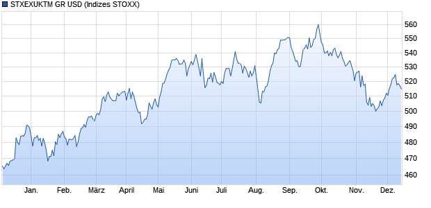 STXEXUKTM GR USD Chart