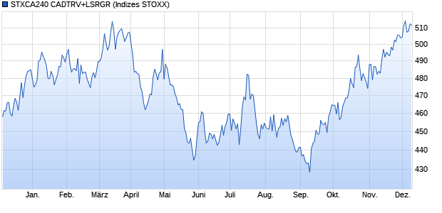 STXCA240 CADTRV+LSRGR Chart