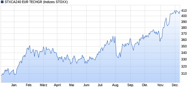 STXCA240 EUR TECHGR Chart