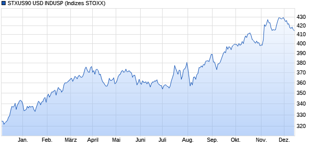 STXUS90 USD INDUSP Chart