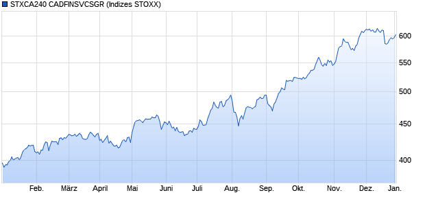 STXCA240 CADFINSVCSGR Chart