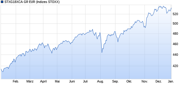 STXG18XCA GR EUR Chart