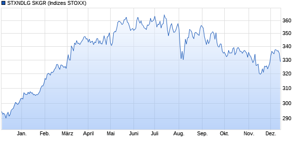 STXNDLG SKGR Chart