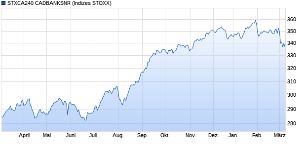 STXCA240 CADBANKSNR Chart