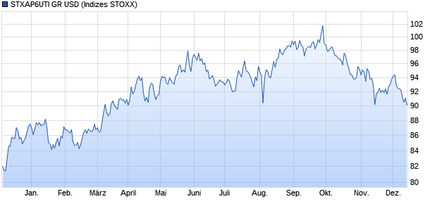 STXAP6UTI GR USD Chart