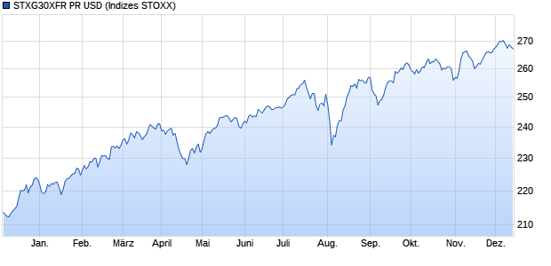 STXG30XFR PR USD Chart