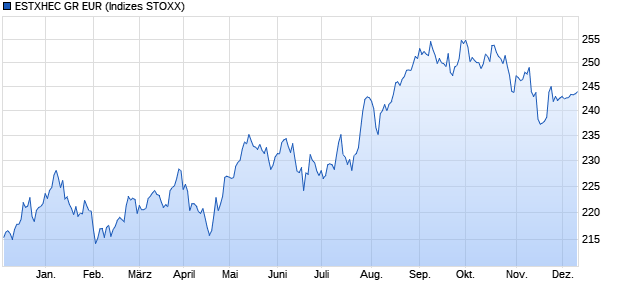 ESTXHEC GR EUR Chart