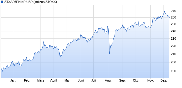 STXAP6FIN NR USD Chart