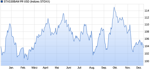 STXG30BAM PR USD Chart