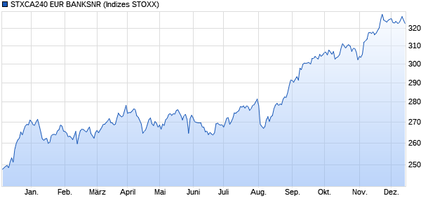 STXCA240 EUR BANKSNR Chart