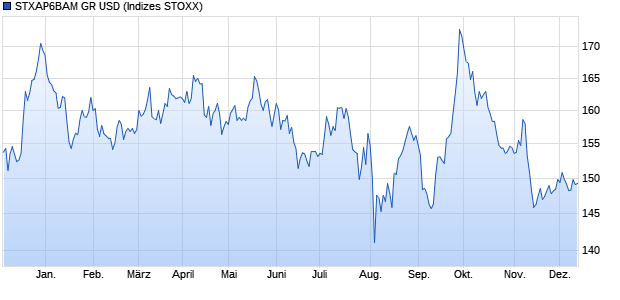 STXAP6BAM GR USD Chart