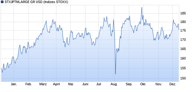 STXJPTMLARGE GR USD Chart