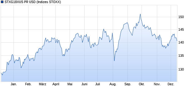 STXG18XUS PR USD Chart