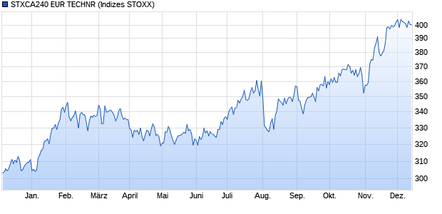 STXCA240 EUR TECHNR Chart