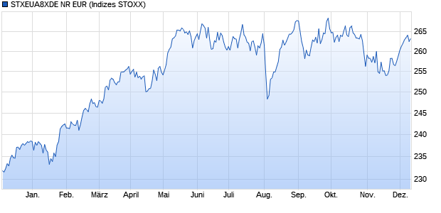 STXEUA8XDE NR EUR Chart