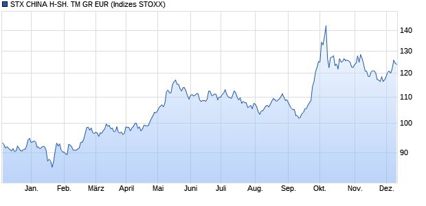 STX CHINA H-SH. TM GR EUR Chart