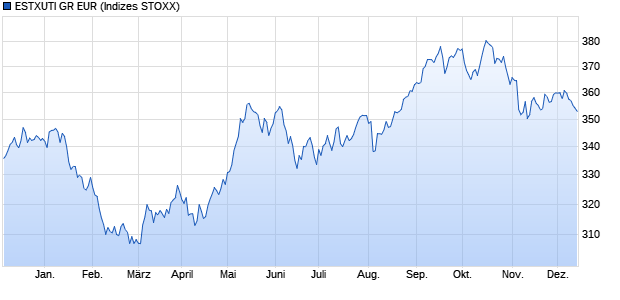 ESTXUTI GR EUR Chart