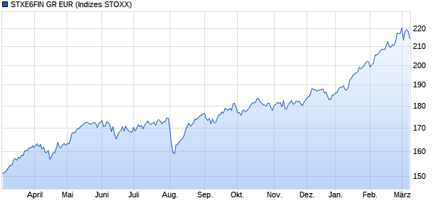 STXE6FIN GR EUR Chart