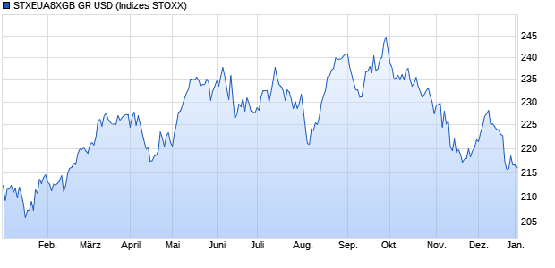 STXEUA8XGB GR USD Chart