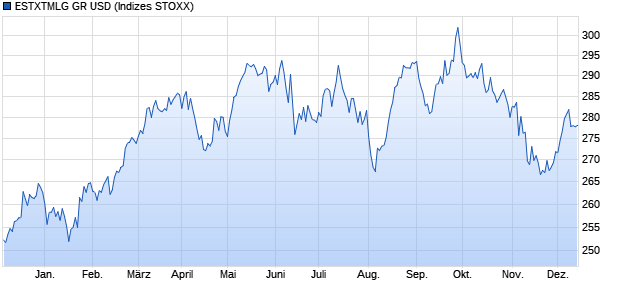 ESTXTMLG GR USD Chart