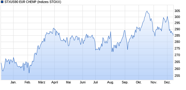 STXUS90 EUR CHEMP Chart