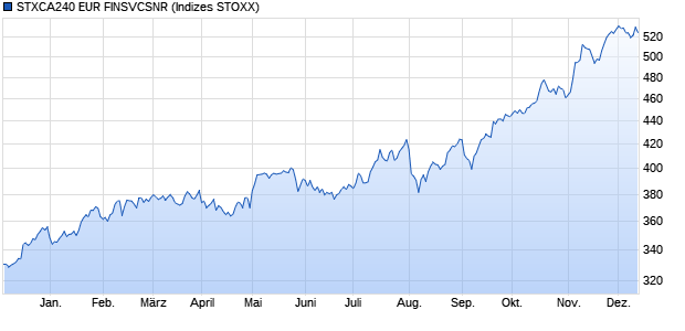 STXCA240 EUR FINSVCSNR Chart