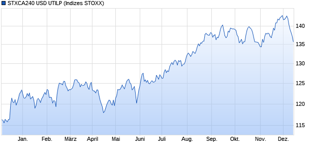 STXCA240 USD UTILP Chart