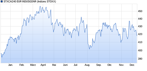 STXCA240 EUR INDUSGDNR Chart