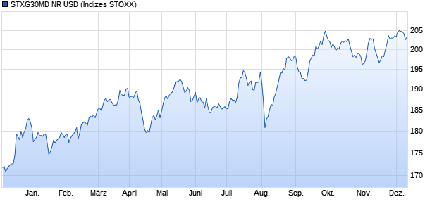 STXG30MD NR USD Chart