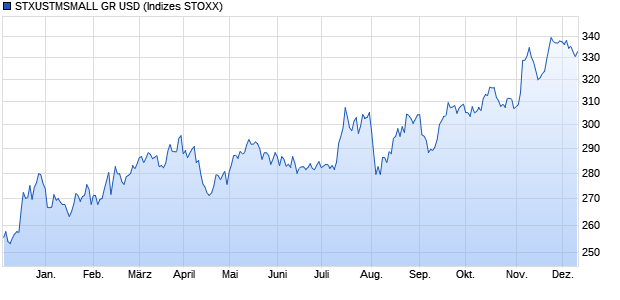 STXUSTMSMALL GR USD Chart