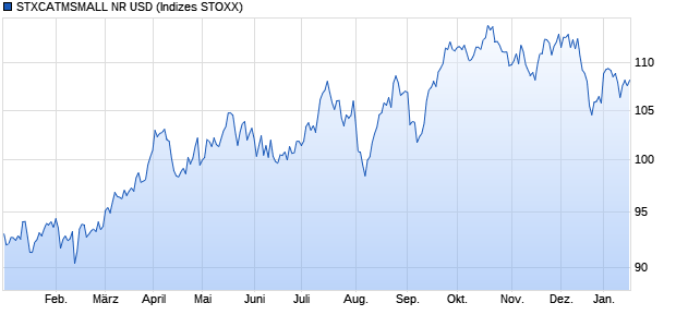 STXCATMSMALL NR USD Chart