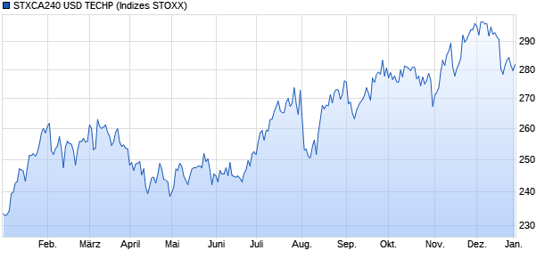 STXCA240 USD TECHP Chart