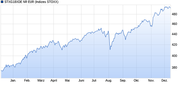 STXG18XDE NR EUR Chart