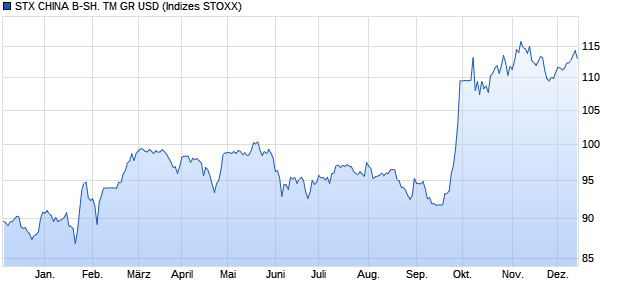 STX CHINA B-SH. TM GR USD Chart