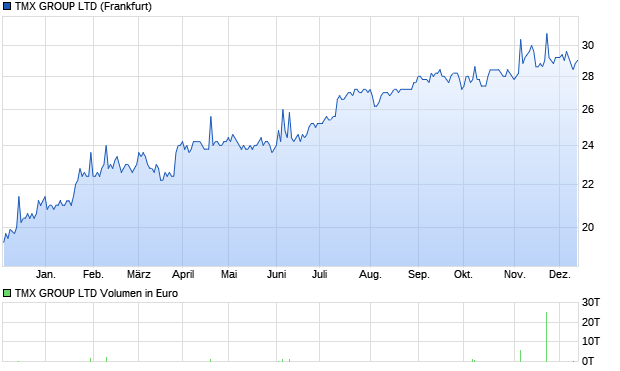 TMX GROUP LTD Aktie Chart