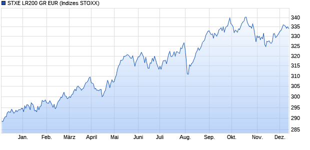 STXE LR200 GR EUR Chart