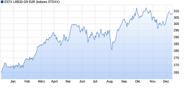 ESTX LRB30 GR EUR Chart