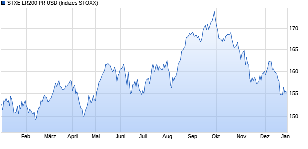 STXE LR200 PR USD Chart