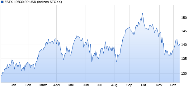 ESTX LRB30 PR USD Chart