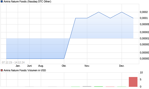 Amira Nature Foods Aktie Chart