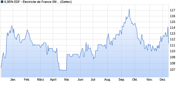 6,95% EDF - Electricite de France 09/39 auf Festzins (WKN A0T569, ISIN USF2893TAC02) Chart