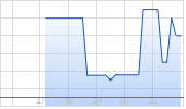 Ivanhoe Mines Ltd A Chart