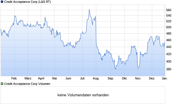 Credit Acceptance Corp Aktie Chart