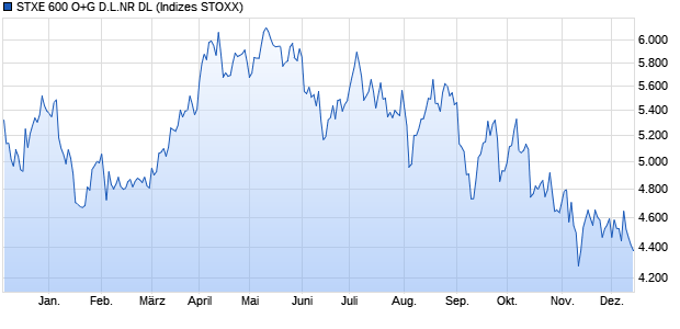 STXE 600 O+G D.L.NR DL Chart