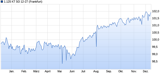 1.125 KT SO 12-27 (WKN A1HCUY, ISIN CH0199773232) Chart