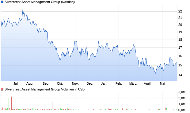 Silvercrest Asset Management Group Aktie Chart