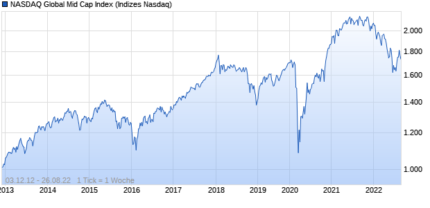 NASDAQ Global Mid Cap Index Chart