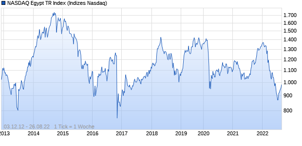 NASDAQ Egypt TR Index Chart