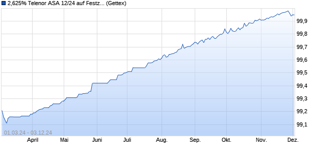 2,625% Telenor ASA 12/24 auf Festzins (WKN A1HDKZ, ISIN XS0862442331) Chart