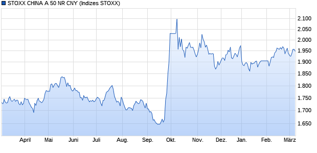 STOXX CHINA A 50 NR CNY Chart